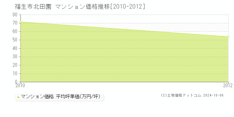 北田園(福生市)のマンション価格推移グラフ(坪単価)[2010-2012年]