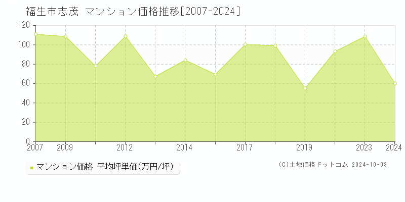 志茂(福生市)のマンション価格推移グラフ(坪単価)[2007-2024年]