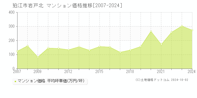 岩戸北(狛江市)のマンション価格推移グラフ(坪単価)[2007-2024年]