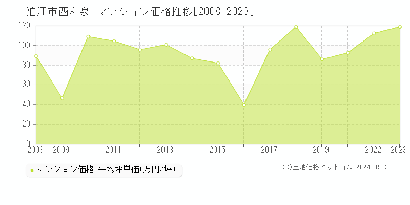 西和泉(狛江市)のマンション価格推移グラフ(坪単価)[2008-2023年]