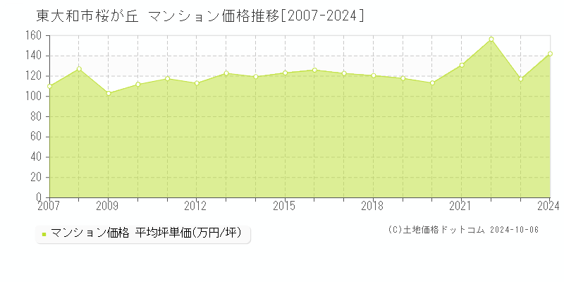 桜が丘(東大和市)のマンション価格推移グラフ(坪単価)[2007-2024年]