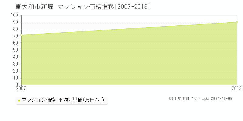 新堀(東大和市)のマンション価格推移グラフ(坪単価)[2007-2013年]