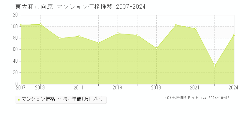 向原(東大和市)のマンション価格推移グラフ(坪単価)[2007-2024年]