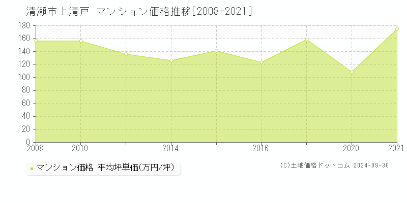 上清戸(清瀬市)のマンション価格推移グラフ(坪単価)[2008-2021年]