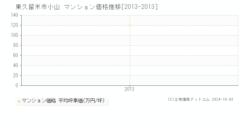 小山(東久留米市)のマンション価格推移グラフ(坪単価)[2013-2013年]