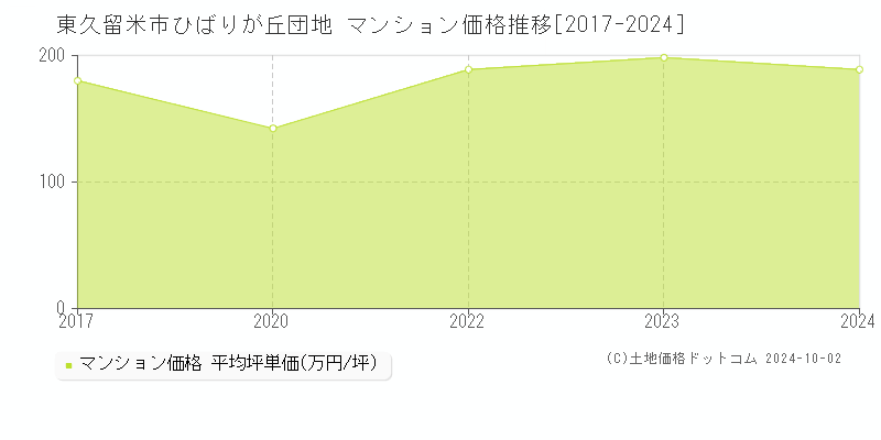 ひばりが丘団地(東久留米市)のマンション価格推移グラフ(坪単価)[2017-2024年]