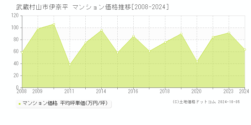 伊奈平(武蔵村山市)のマンション価格推移グラフ(坪単価)