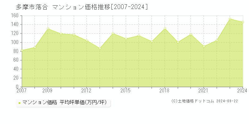 多摩市落合のマンション取引事例推移グラフ 