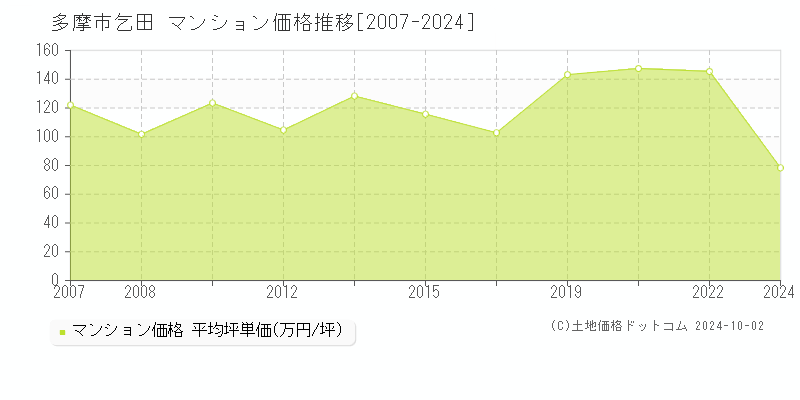 乞田(多摩市)のマンション価格推移グラフ(坪単価)[2007-2024年]