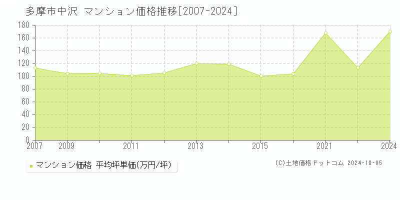 中沢(多摩市)のマンション価格推移グラフ(坪単価)[2007-2024年]