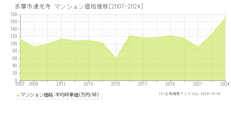 連光寺(多摩市)のマンション価格推移グラフ(坪単価)