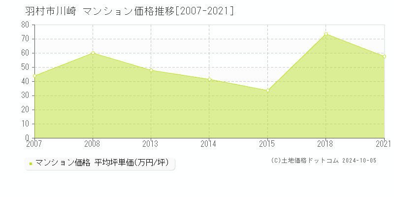 川崎(羽村市)のマンション価格推移グラフ(坪単価)[2007-2021年]