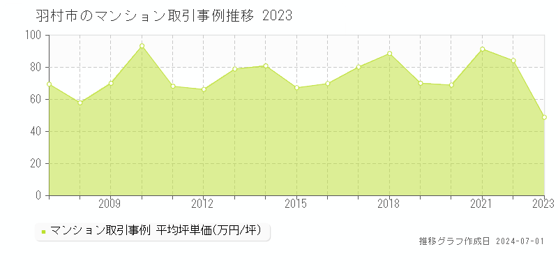 羽村市のマンション取引事例推移グラフ 