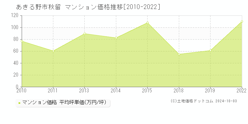 秋留(あきる野市)のマンション価格推移グラフ(坪単価)[2010-2022年]