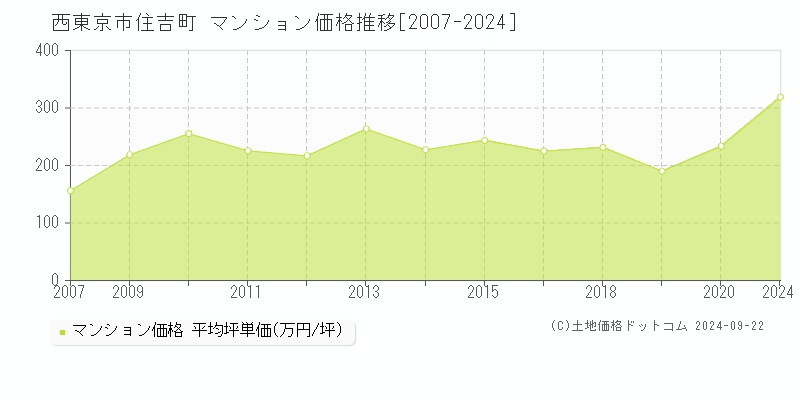 住吉町(西東京市)のマンション価格推移グラフ(坪単価)[2007-2024年]