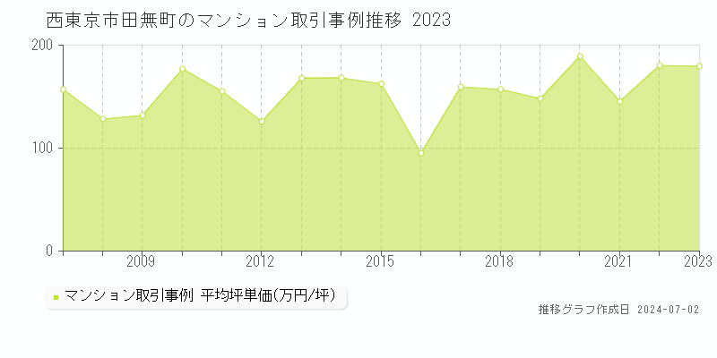 西東京市田無町のマンション取引事例推移グラフ 