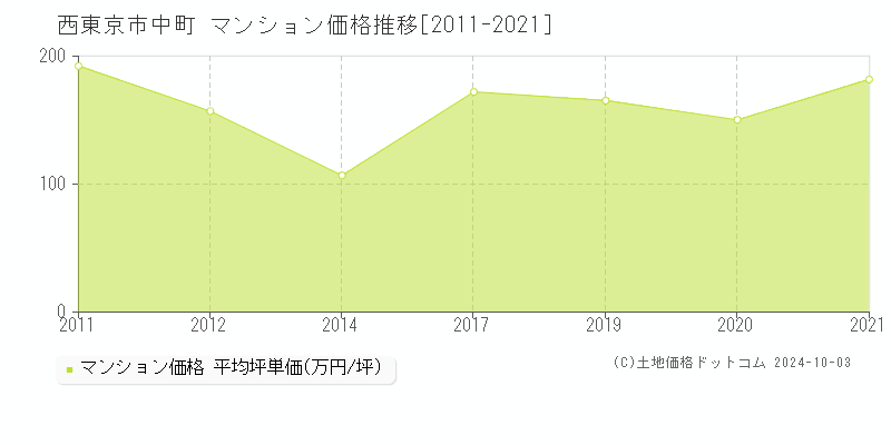 中町(西東京市)のマンション価格推移グラフ(坪単価)[2011-2024年]