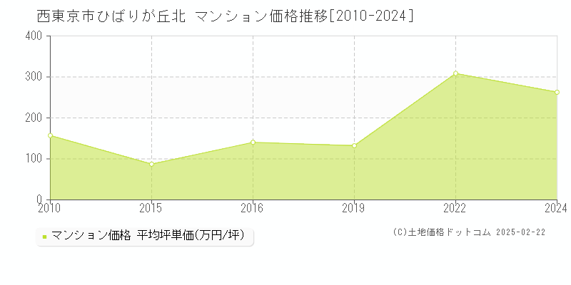 ひばりが丘北(西東京市)のマンション価格推移グラフ(坪単価)[2010-2024年]