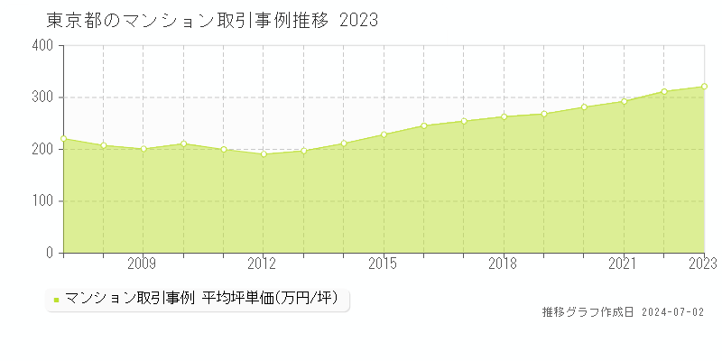 東京都のマンション取引事例推移グラフ 