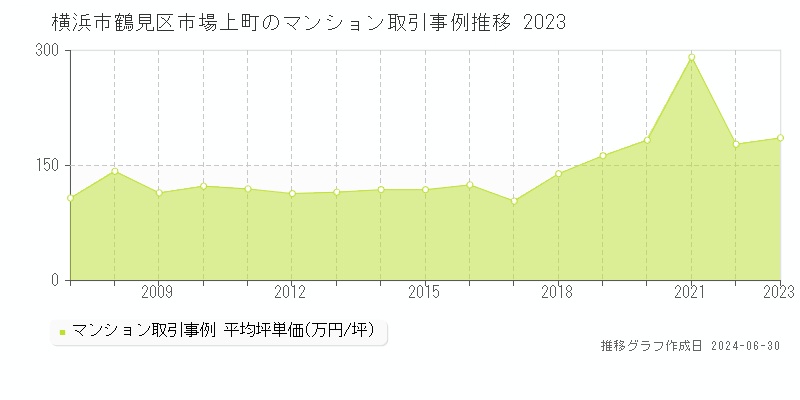 横浜市鶴見区市場上町のマンション取引事例推移グラフ 
