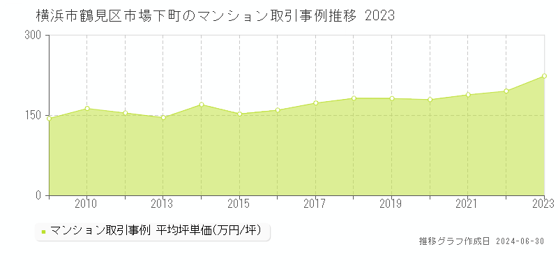 横浜市鶴見区市場下町のマンション取引事例推移グラフ 