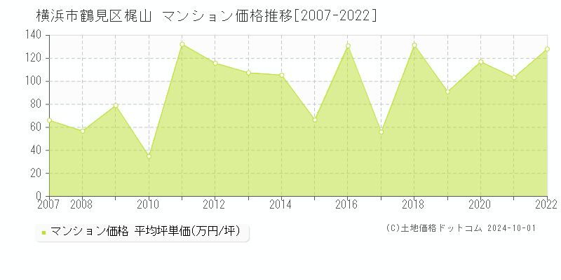 梶山(横浜市鶴見区)のマンション価格推移グラフ(坪単価)[2007-2022年]