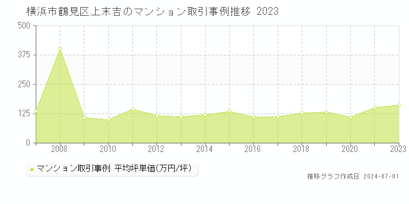 横浜市鶴見区上末吉のマンション取引事例推移グラフ 