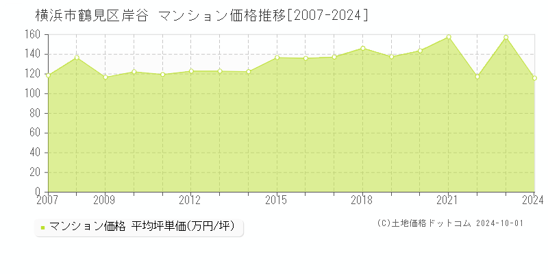 岸谷(横浜市鶴見区)のマンション価格推移グラフ(坪単価)[2007-2024年]