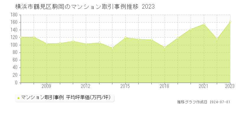 横浜市鶴見区駒岡のマンション取引事例推移グラフ 