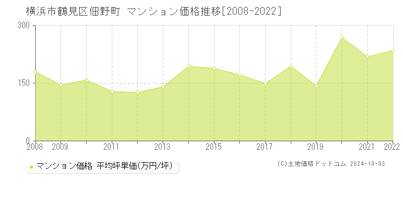 佃野町(横浜市鶴見区)のマンション価格推移グラフ(坪単価)[2008-2022年]