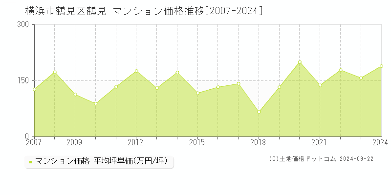 鶴見(横浜市鶴見区)のマンション価格推移グラフ(坪単価)[2007-2024年]