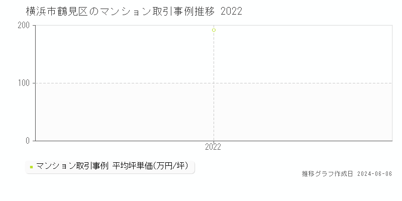横浜市鶴見区のマンション取引事例推移グラフ 