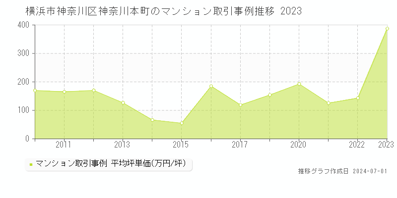 横浜市神奈川区神奈川本町のマンション取引事例推移グラフ 