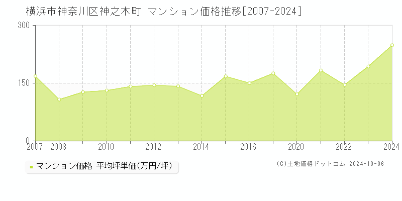 神之木町(横浜市神奈川区)のマンション価格推移グラフ(坪単価)[2007-2024年]