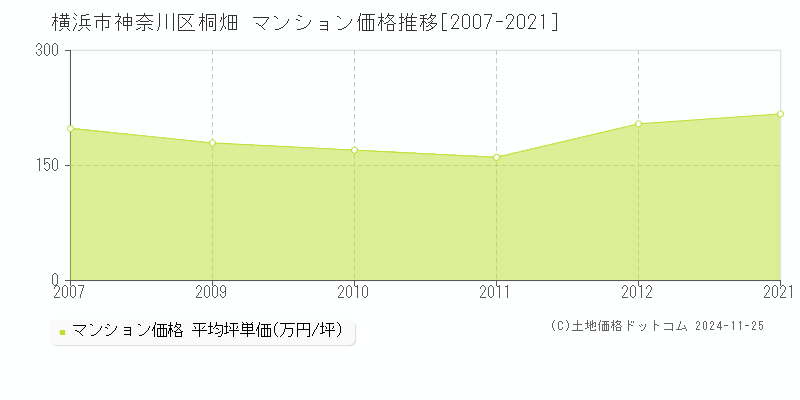 桐畑(横浜市神奈川区)のマンション価格推移グラフ(坪単価)[2007-2021年]