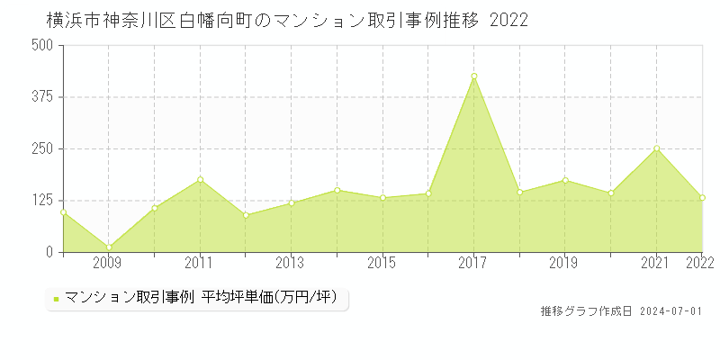 横浜市神奈川区白幡向町のマンション取引事例推移グラフ 