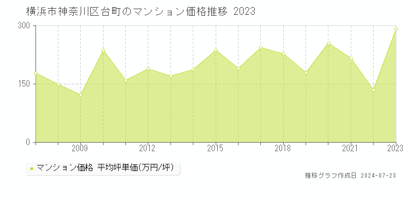 横浜市神奈川区台町のマンション取引事例推移グラフ 