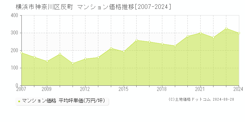 反町(横浜市神奈川区)のマンション価格推移グラフ(坪単価)[2007-2024年]