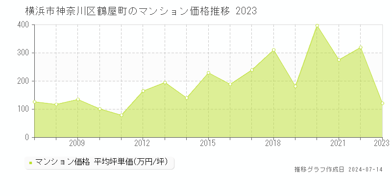 横浜市神奈川区鶴屋町のマンション取引事例推移グラフ 