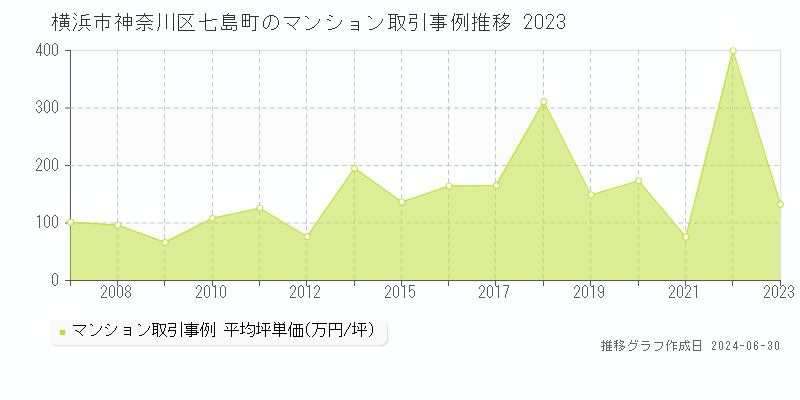 横浜市神奈川区七島町のマンション取引事例推移グラフ 