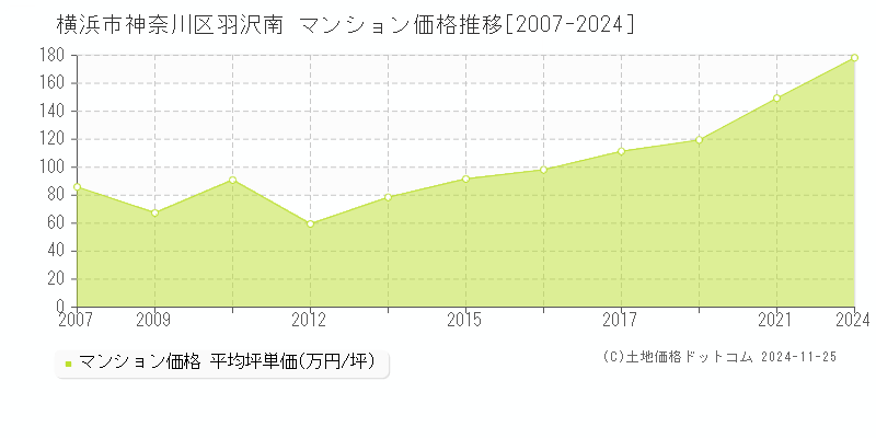 羽沢南(横浜市神奈川区)のマンション価格推移グラフ(坪単価)[2007-2024年]