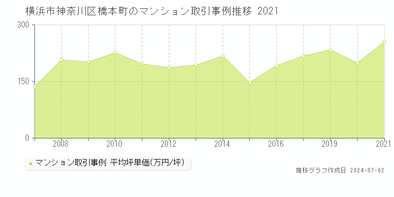 横浜市神奈川区橋本町のマンション取引事例推移グラフ 