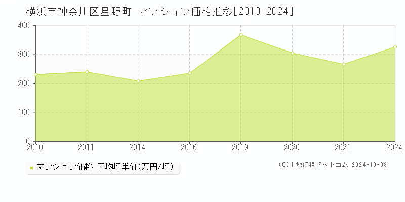 星野町(横浜市神奈川区)のマンション価格推移グラフ(坪単価)[2010-2024年]