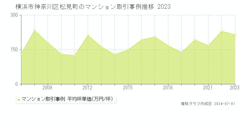 横浜市神奈川区松見町のマンション取引事例推移グラフ 
