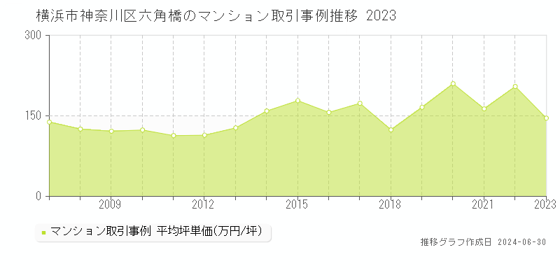 横浜市神奈川区六角橋のマンション取引事例推移グラフ 