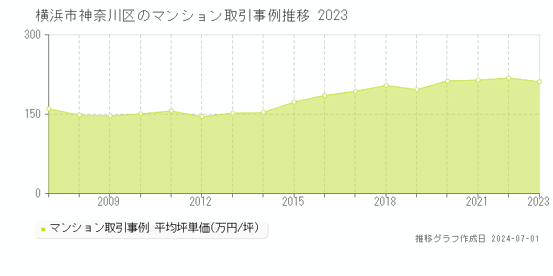 横浜市神奈川区のマンション取引事例推移グラフ 