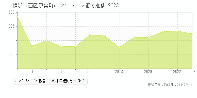 横浜市西区伊勢町のマンション取引事例推移グラフ 