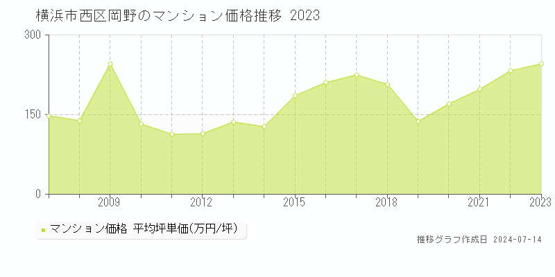 横浜市西区岡野のマンション取引事例推移グラフ 
