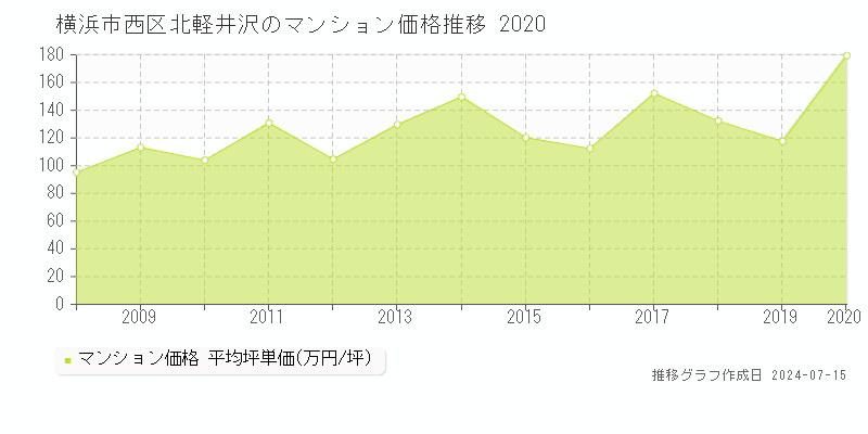 横浜市西区北軽井沢のマンション取引事例推移グラフ 
