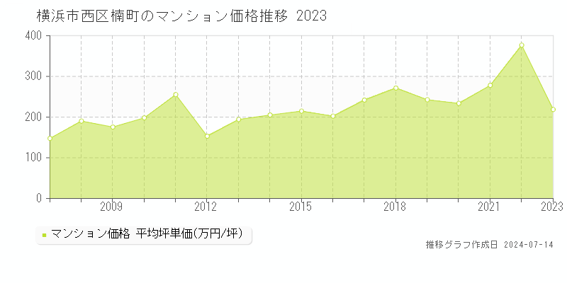 横浜市西区楠町のマンション取引事例推移グラフ 